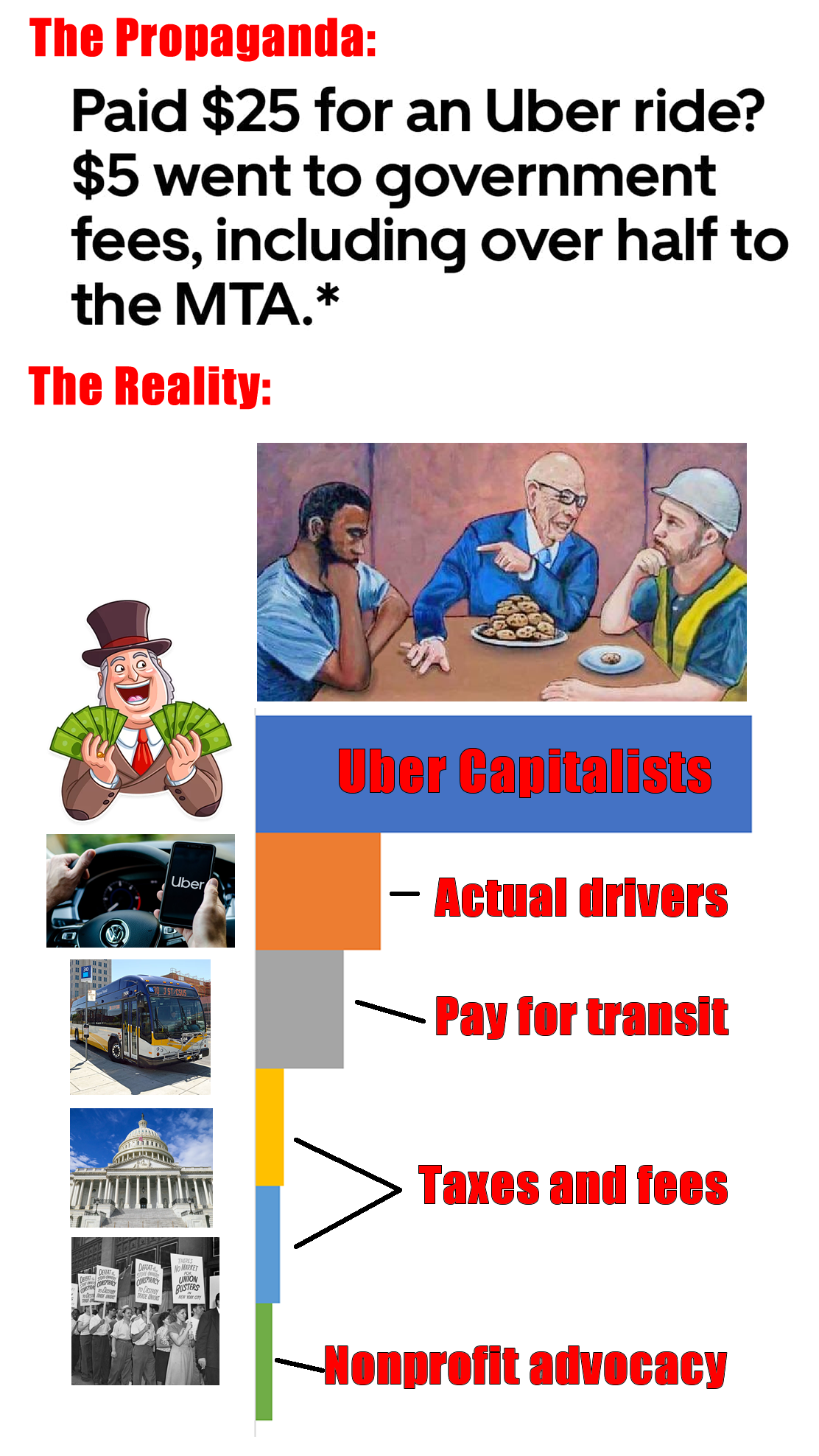 The meme is a humorous critique of the financial struggles of everyday people, juxtaposed with the wealth and influence of the 1%. The image features a cartoonish illustration of a person sitting at a table with a wealthy businessman, with the caption "The 1%". The meme's text reads: "The 1%: Paid $25 for a Uber ride. The rest of us: Paid $25 for a Uber ride and then had to pay $5 in tolls and $10 in parking."